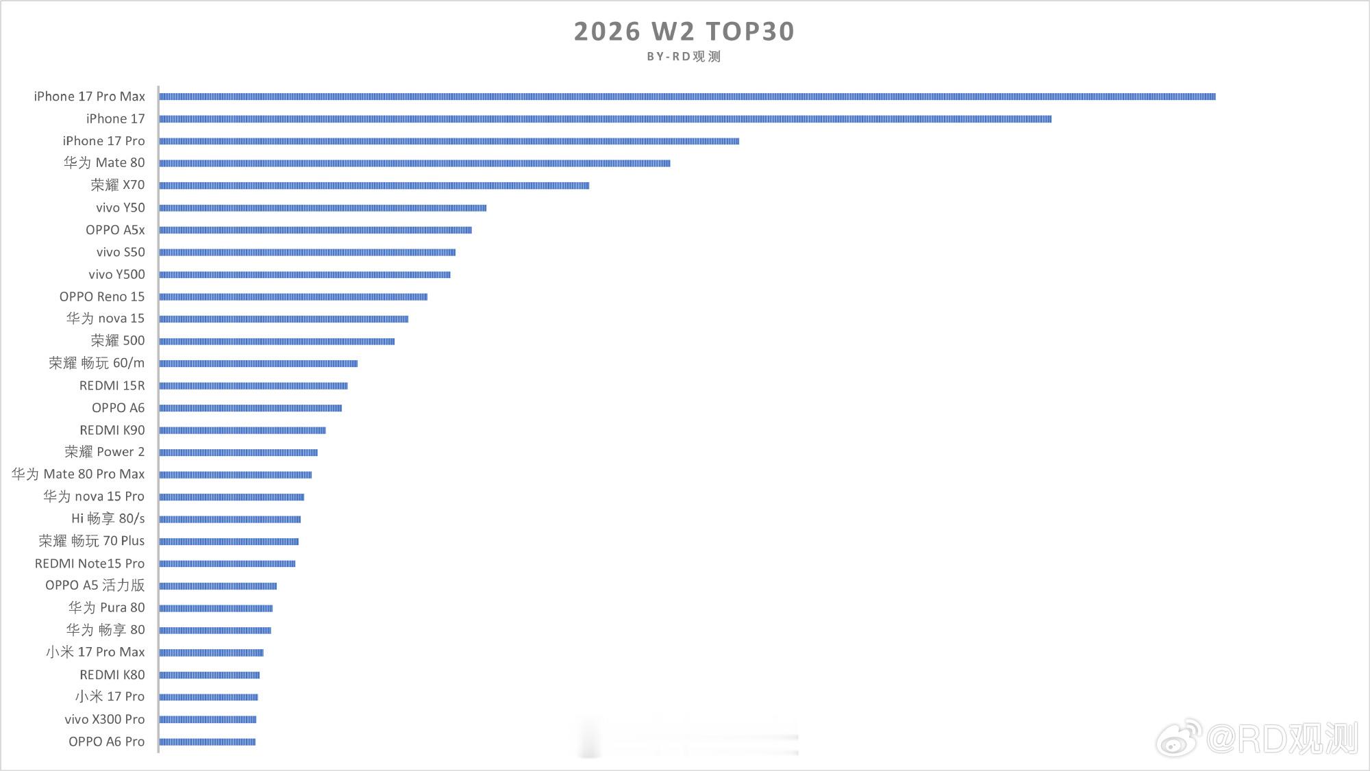 W2单品销量Top30榜出炉，有以下几个特点1、iPhone17系列依然霸榜前