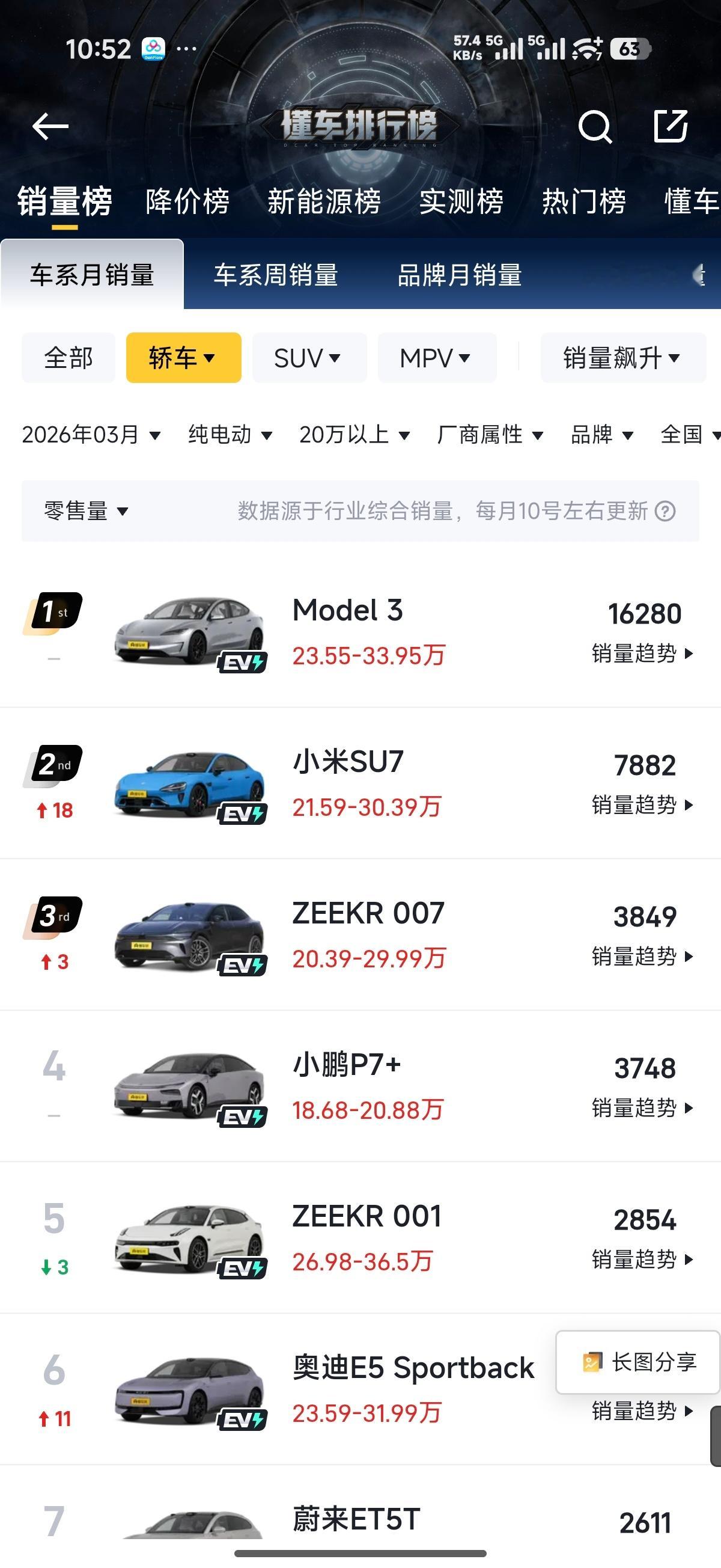 极氪8X29分钟大定破万有群友问“为什么极氪001/007死了，9x、8x卖的好