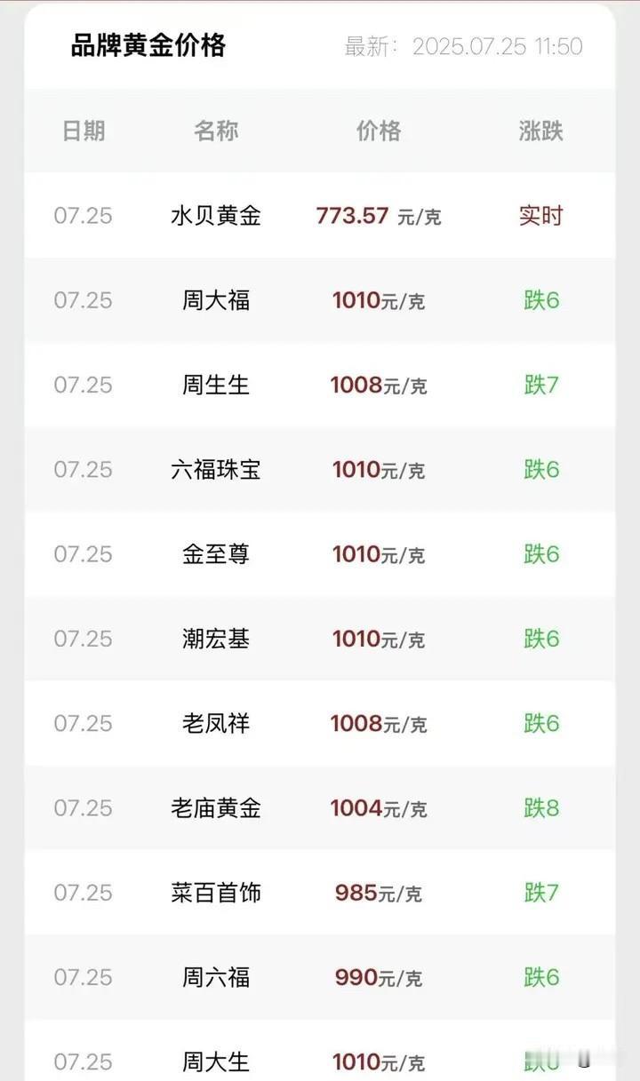 国内金饰价格还牢牢站在1000元每克之上，但内盘黄金周五最低已经跌到了770元每