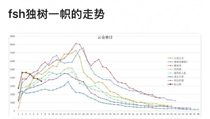 赴山海还有最后一个周末的时间，如果还没起色，可以直接抬走了，准备展望下一波新剧了