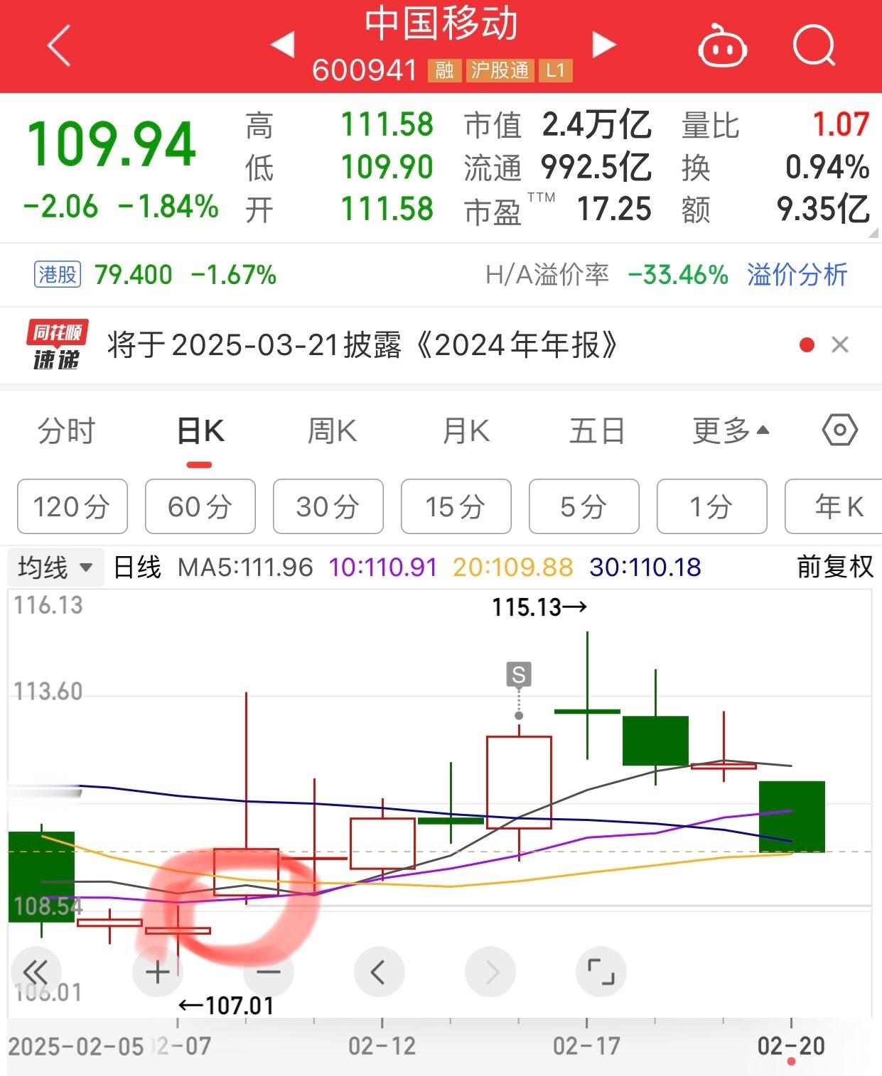 中国移动又低于我112.74元的卖出价了。等补缺口就买回来。