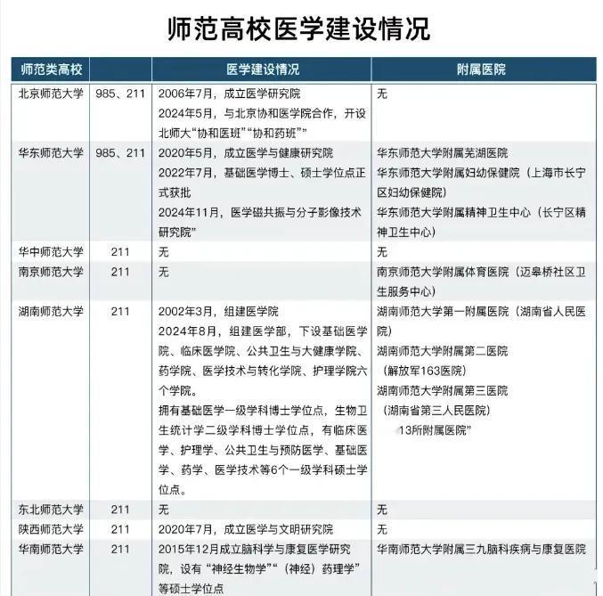 当师范大学纷纷开办医学专业，这是来凑热闹还是要抢占医学高地？我们知道近来一些师范