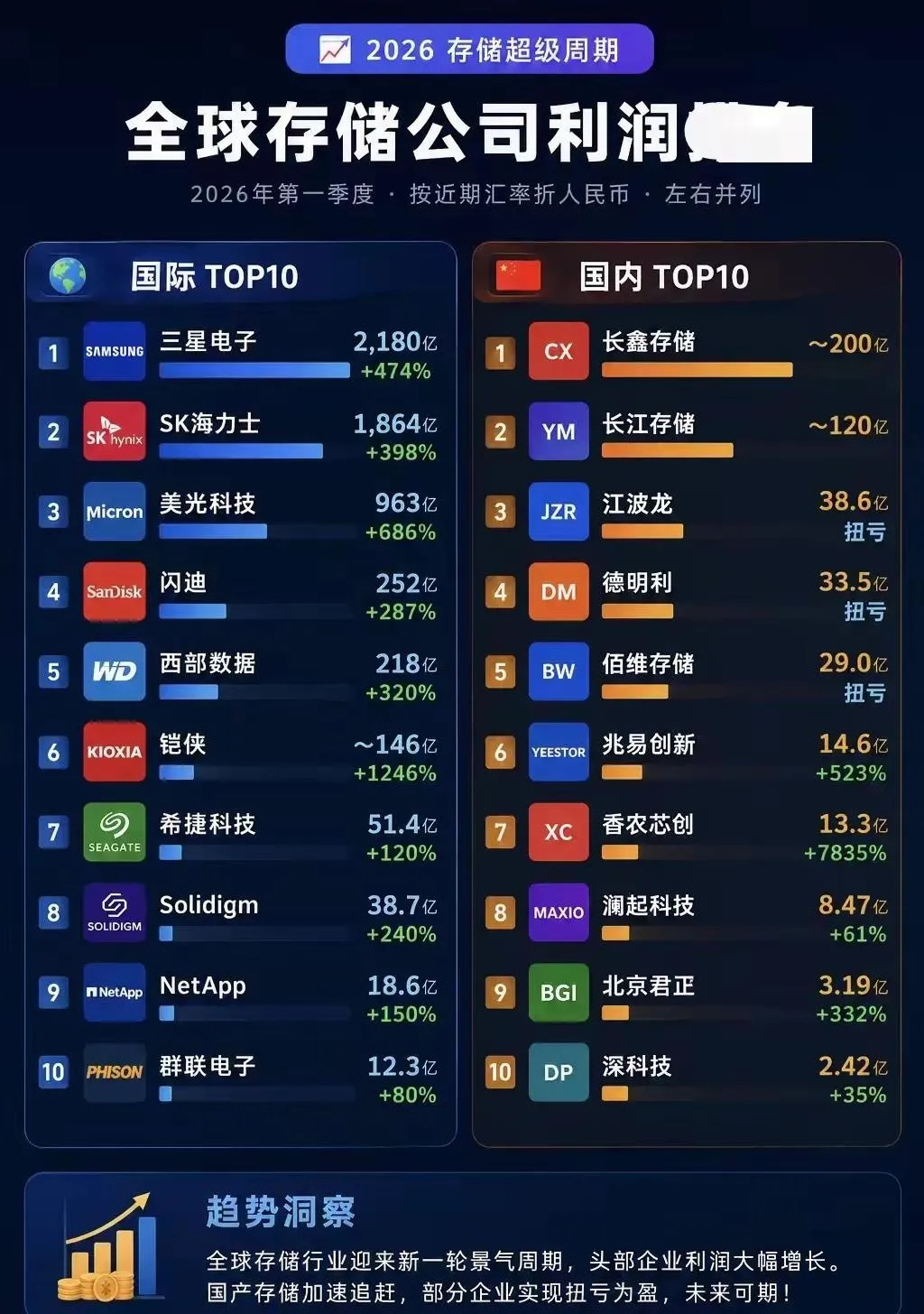 存储芯片与光模块，业绩对比，那个板块还有二次行情？