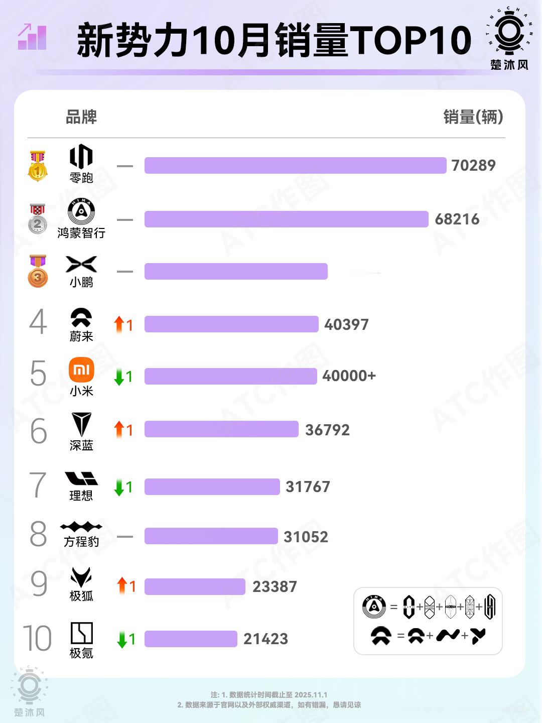10月新势力销量榜新鲜出炉！我直接划重点：❶9月榜，你要上榜的话，月销1万5就行