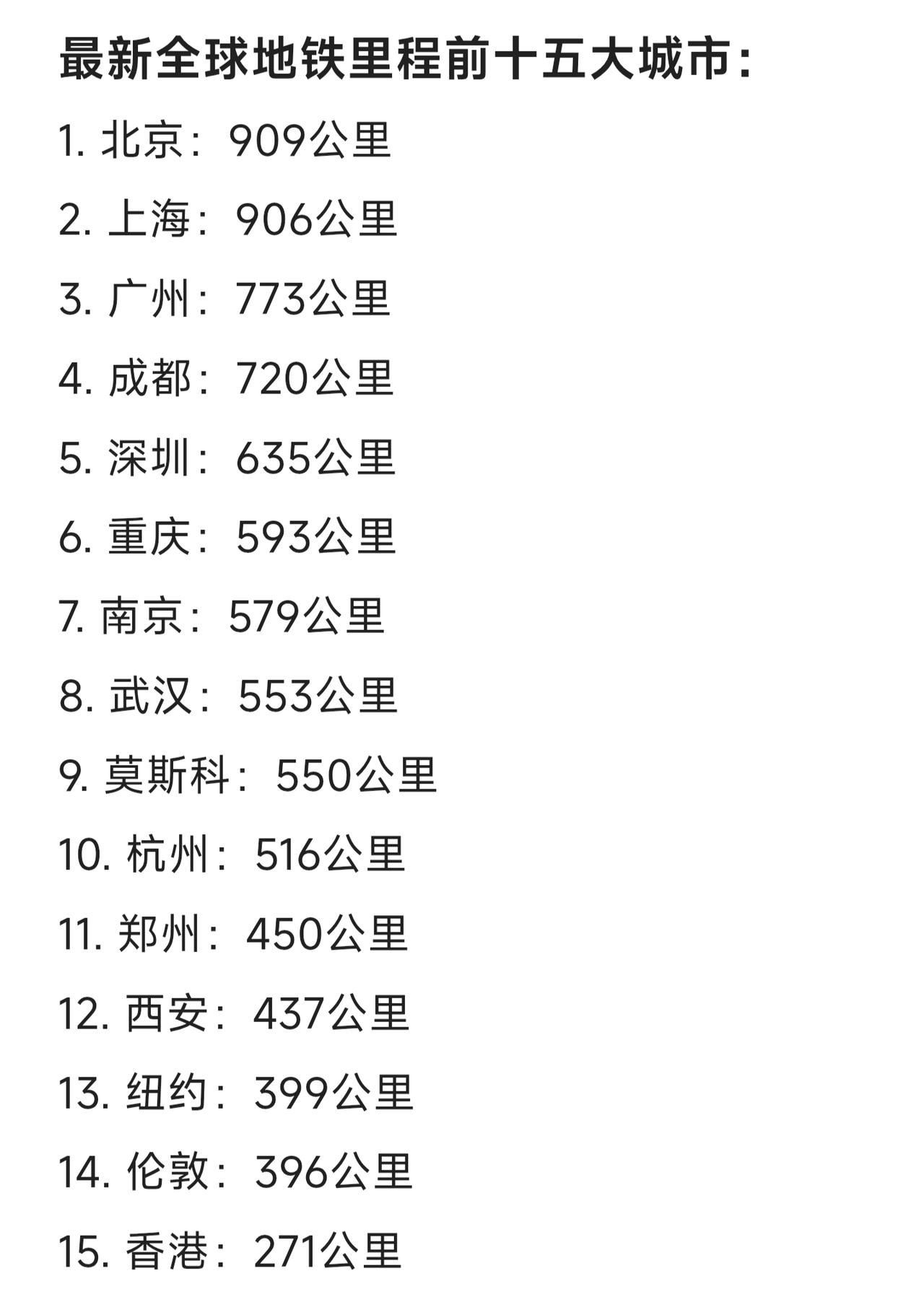 最新全球地铁里程前十五名的城市，中国12城上榜，不愧是基建狂魔。