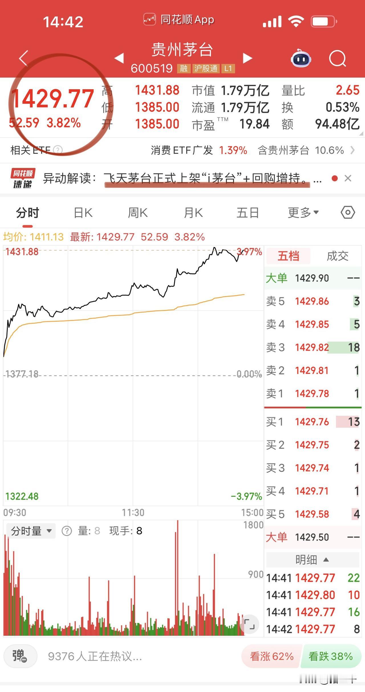 平价茅台刺激i茅台平台大卖！山西汾酒和贵州茅台领涨白酒板块，逻辑三千反复讲过