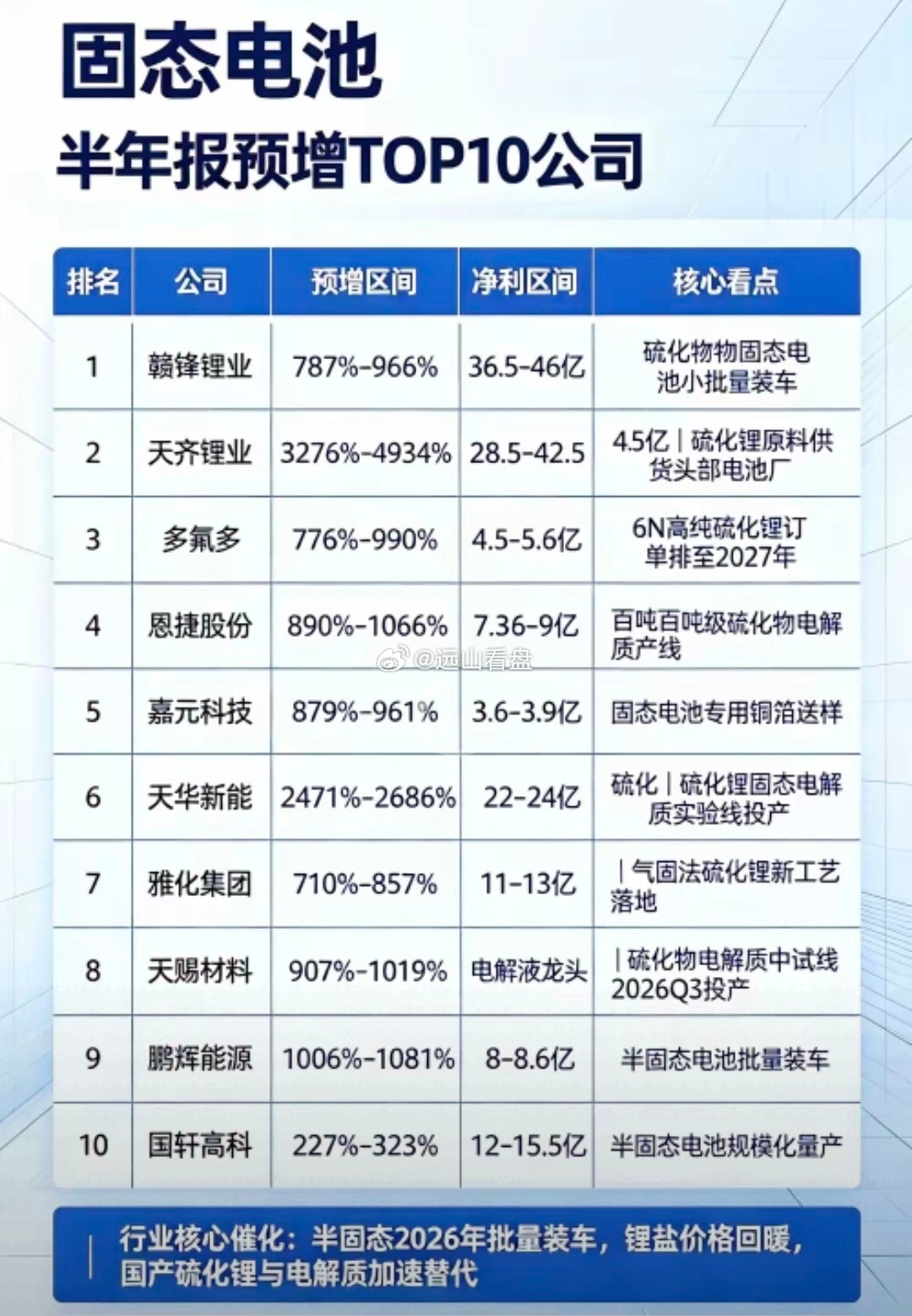 固态电池半年报预增TOP10公司​​​