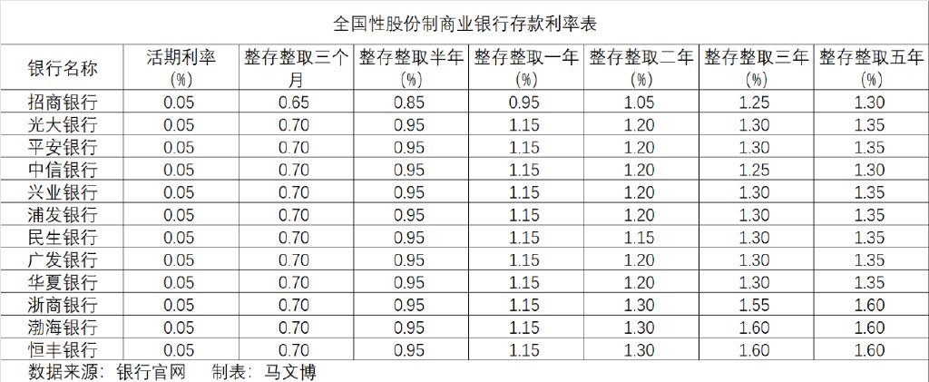 继续降! 多家股份制银行跟进调整存款利率
