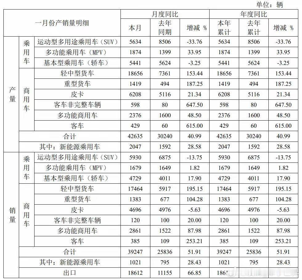 【江淮汽车1月销量】2月10日，江淮汽车公布2025年1月汽车销量，整体表现可谓