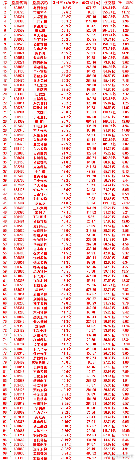 7月6日，前3天主力流出的名单兆易创新：3日净流入-148亿，成交额426.