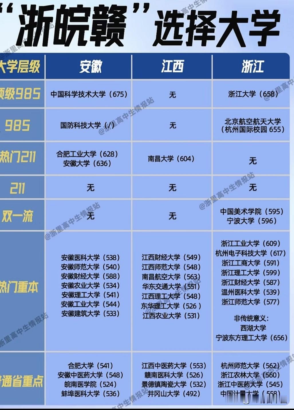 浙皖赣高校报考图鉴火了！梯度选校一目了然985/211、双一流、重本、省重点、