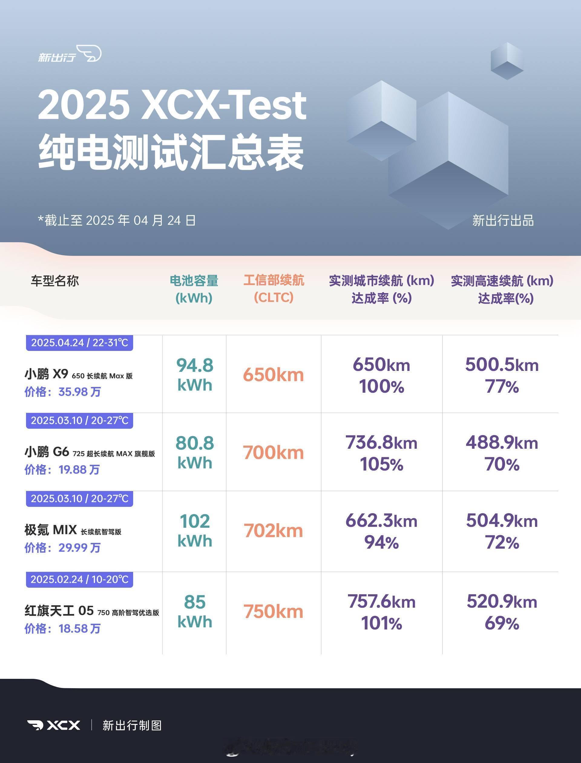 在新出行最新公布的续航测试榜单中，新款小鹏X9荣登纯电mpv续航达成率测试的第一