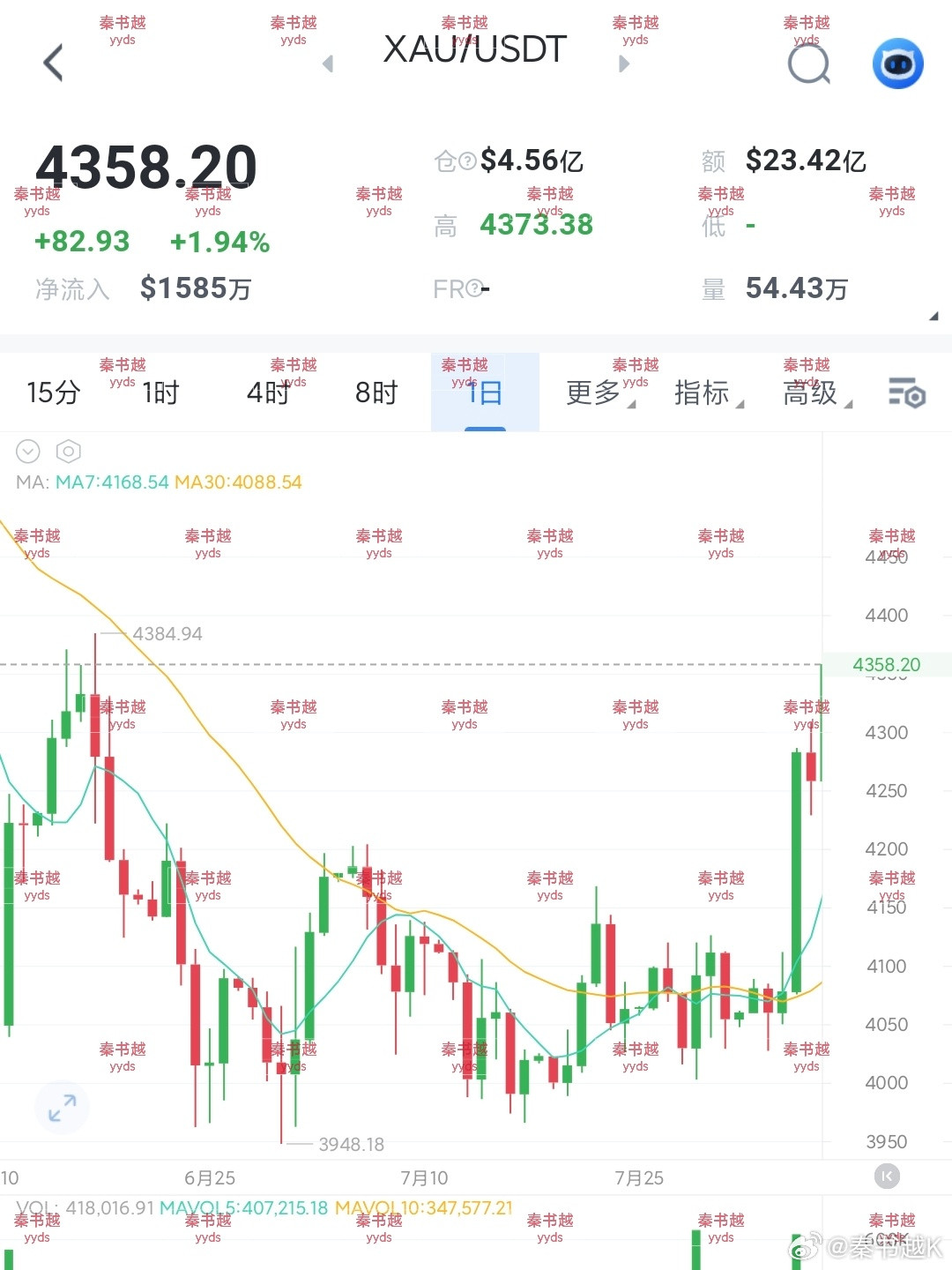 简单粗暴说几句黄金。先看数据，世界黄金协会刚出的，7月份黄金ETF净流入快30亿