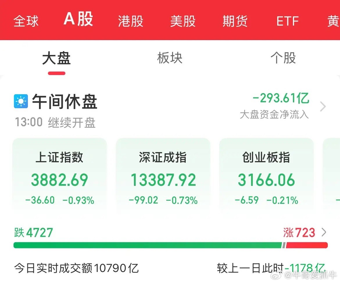 谁在做空！情绪，量化，还是谁！今天外围休市，只有内资了，这个锅谁背，指数没有什么