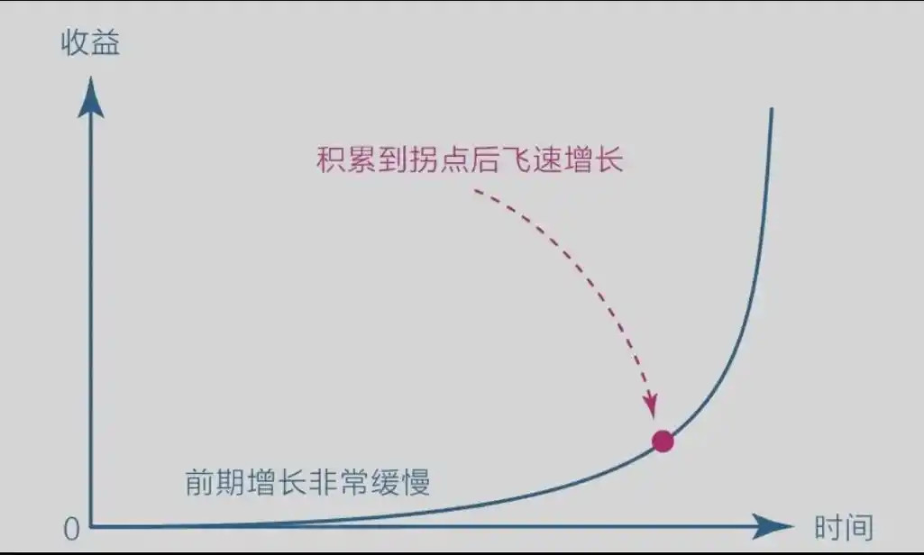 复利的秘密：前期在爬，后期在飞。看图2，如果这是三个股民的投资曲线。你是想做股民