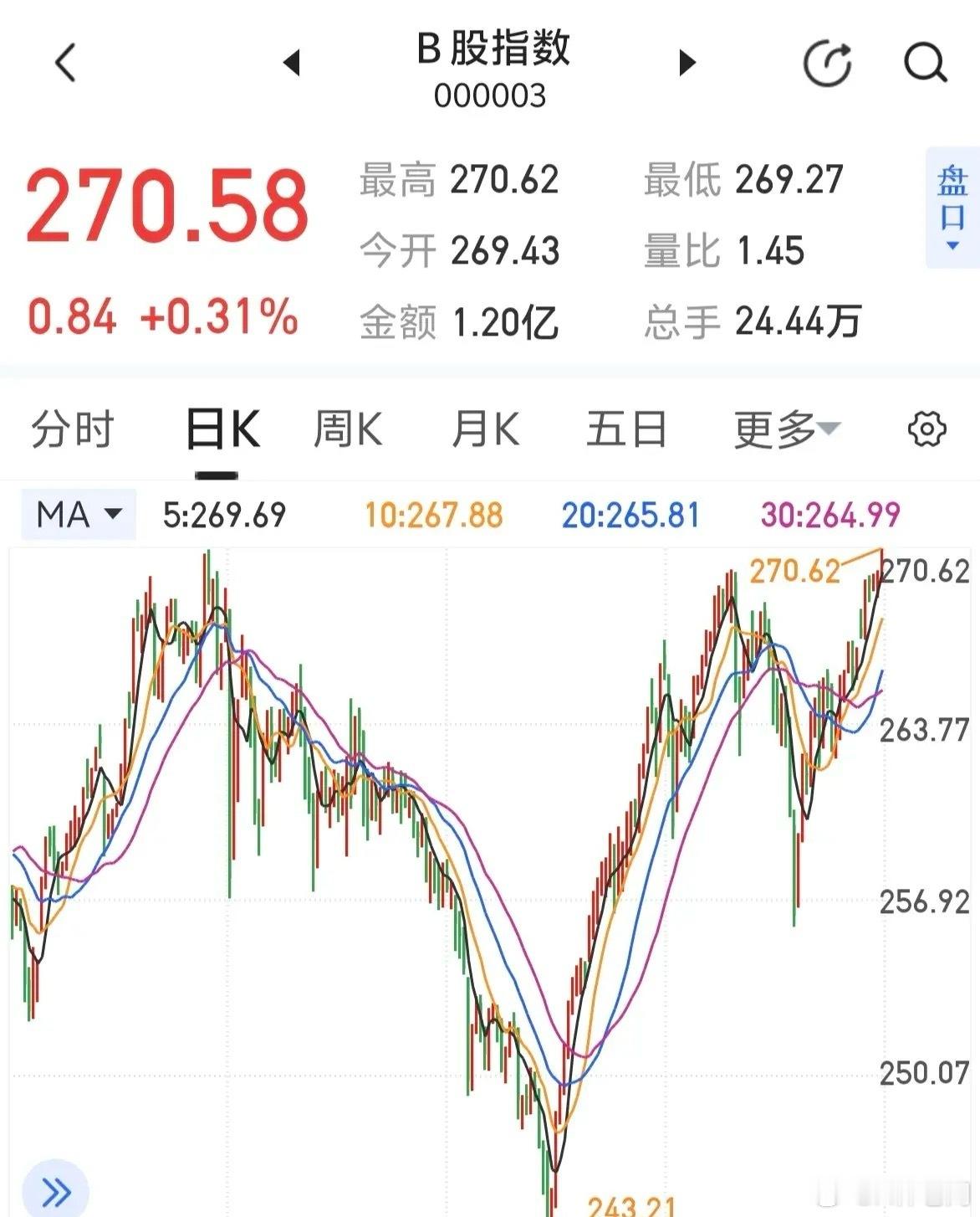 华晨宇喂猫吃巧克力蛋糕B股指数创反弹新高～～～不出意外，大盘指数也会突破前高的，