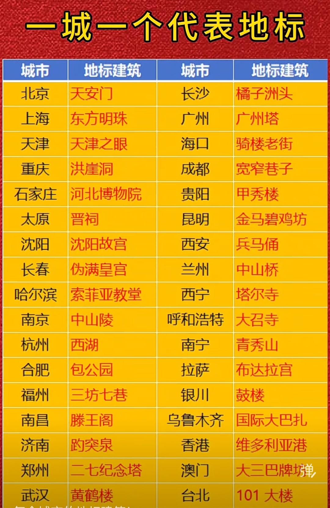 中国省会城市地标知多少