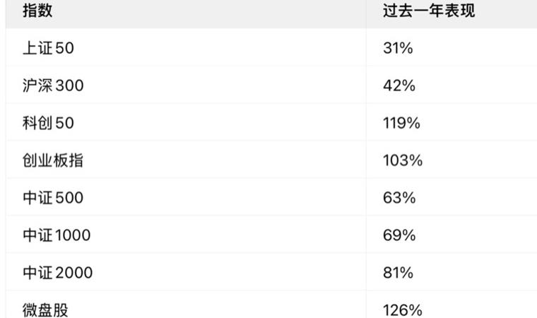 A股的行情还在持续上演，从去年924到今年的924，期间创业板指数和科创板指数都