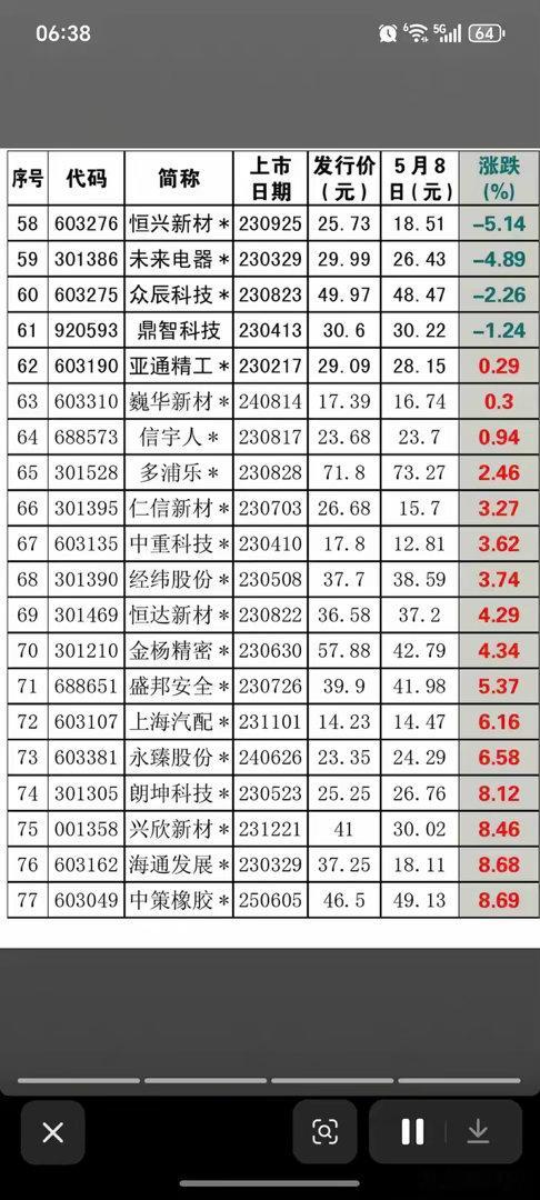 最近3年上市：破发新股！跌破发行价！1.上市时间不长，没有备注爆炒过2.跌破发行