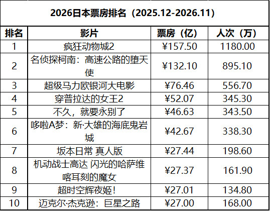 日本周末票房（6.19-6.22）：1.《迈克尔·杰克逊：巨星之路》蝉联冠军，累