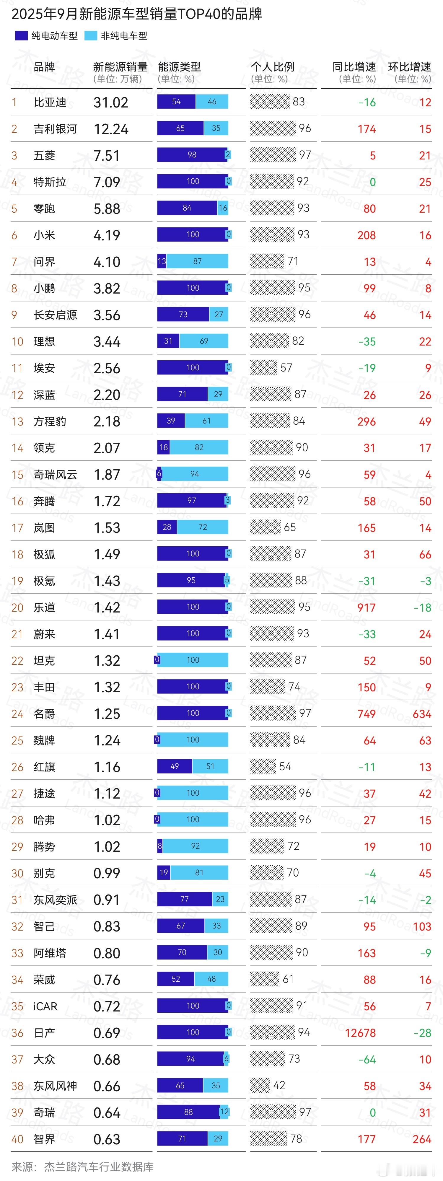 杰兰路发布了9月新能源乘用车销量报告。还是这种几乎没定语的大榜看着爽。[doge