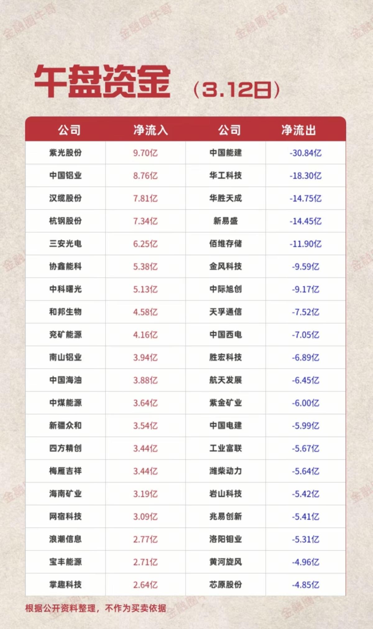 3.12周四主力大资金抢筹出逃个股榜！资金抢筹：化工原料涨价、煤化