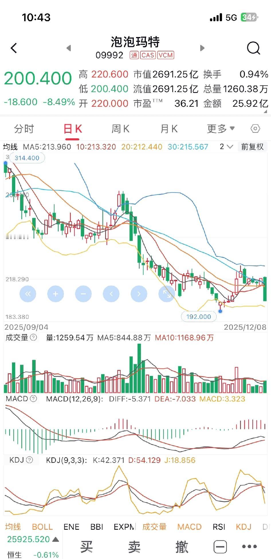 泡泡玛特跌的令人心寒。创始股东170卖的时候，大家觉得到头了，但是资本继续助