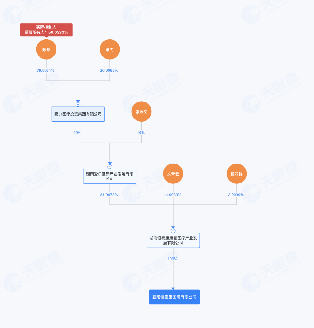 爱尔眼科董事长陈邦疑为湖北一“骗保”精神病院实控人, 爱尔眼科: 与上市公司无关联