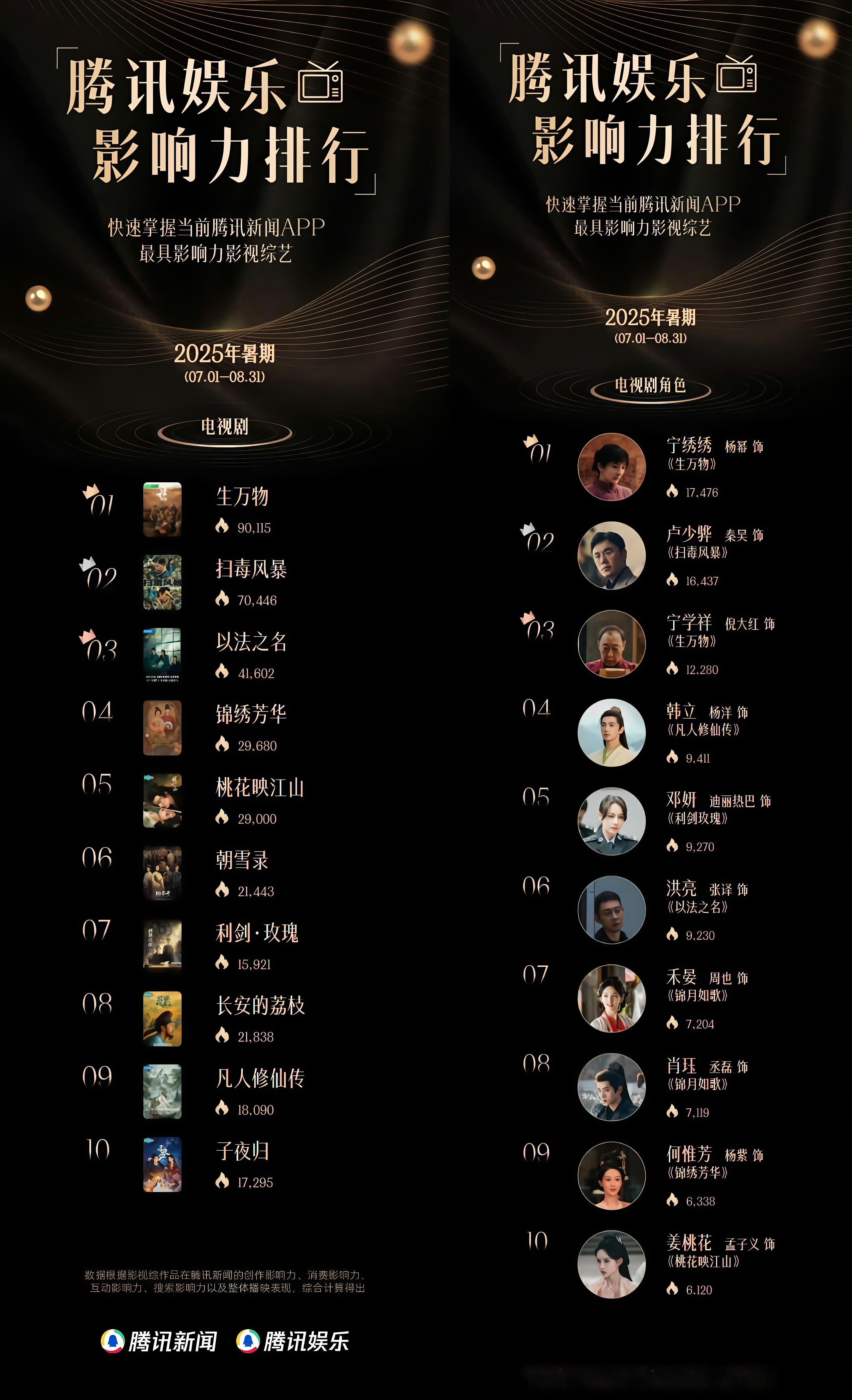 杨幂到底干啥了杨幂获电视剧角色影响力第一第一实在太多了，几乎全网都是第一。。比