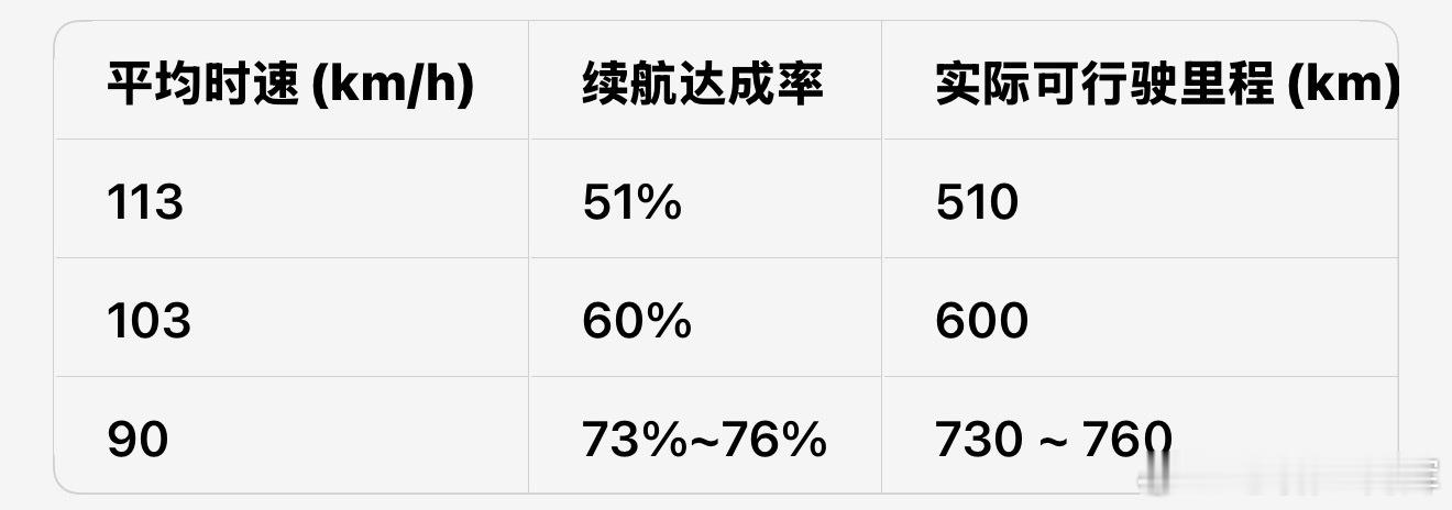 结合针对腾势Z9GT千里版的高速实测数据，我们来做一次续航倒推分析。实测平均时