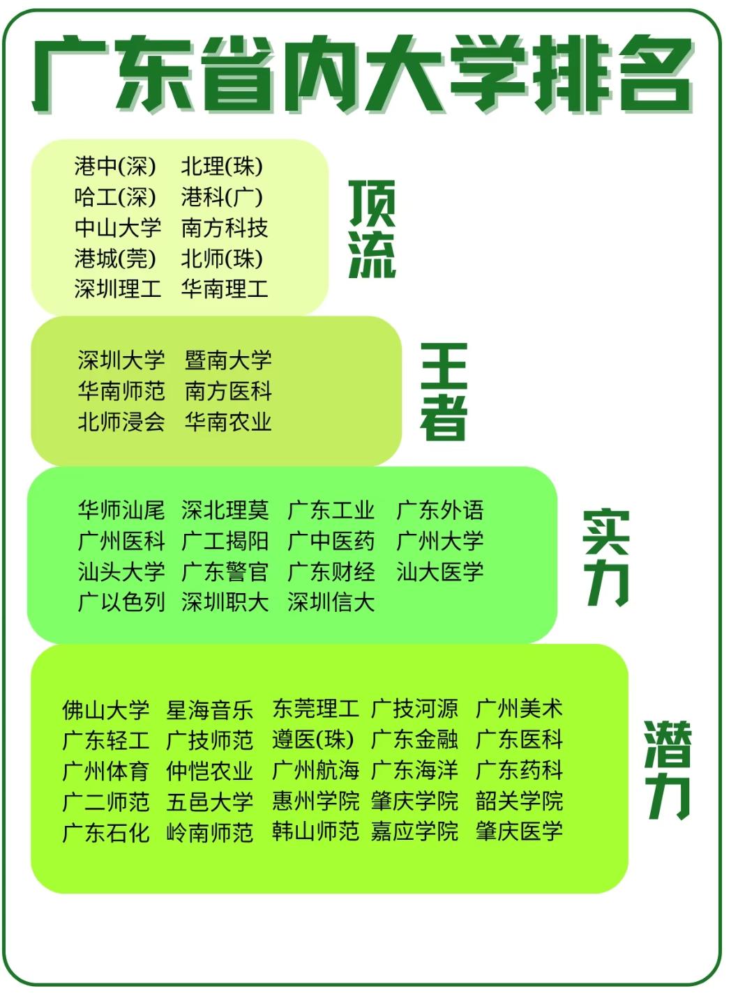 广东高校的“分层图鉴”:顶流里藏着新势力,潜力档攒着烟火气看到这份广东省内