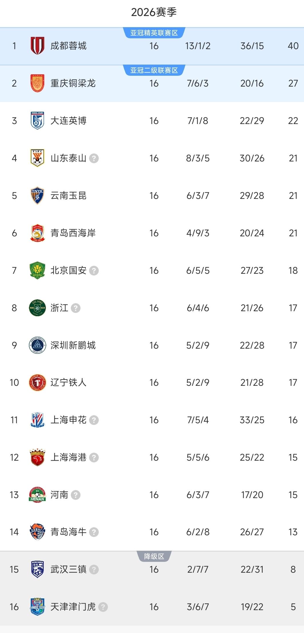 中超一夜最新积分榜！申花4-1大连，终结七轮不胜！西海岸3-1暂列第六！