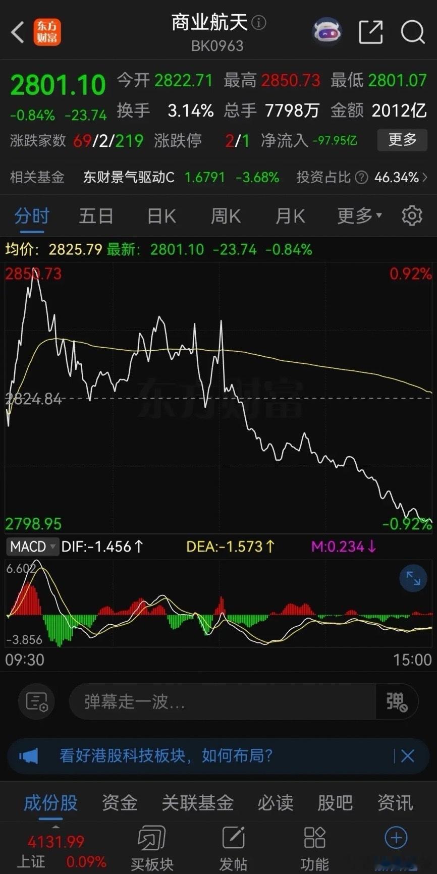 真是服了！商业航天再次跳水大跌！调整了一个月的商业航天，早上一开盘直线拉升，还以