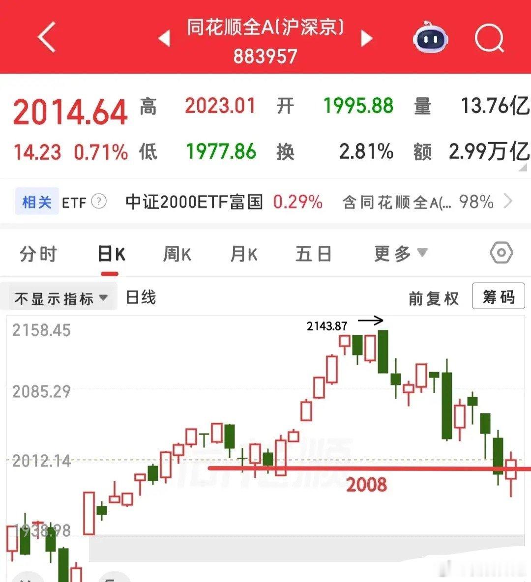 又快要开盘了，今天肿么看？大盘现在来看，连分析的必要都没有了，完全被创业板掌控，