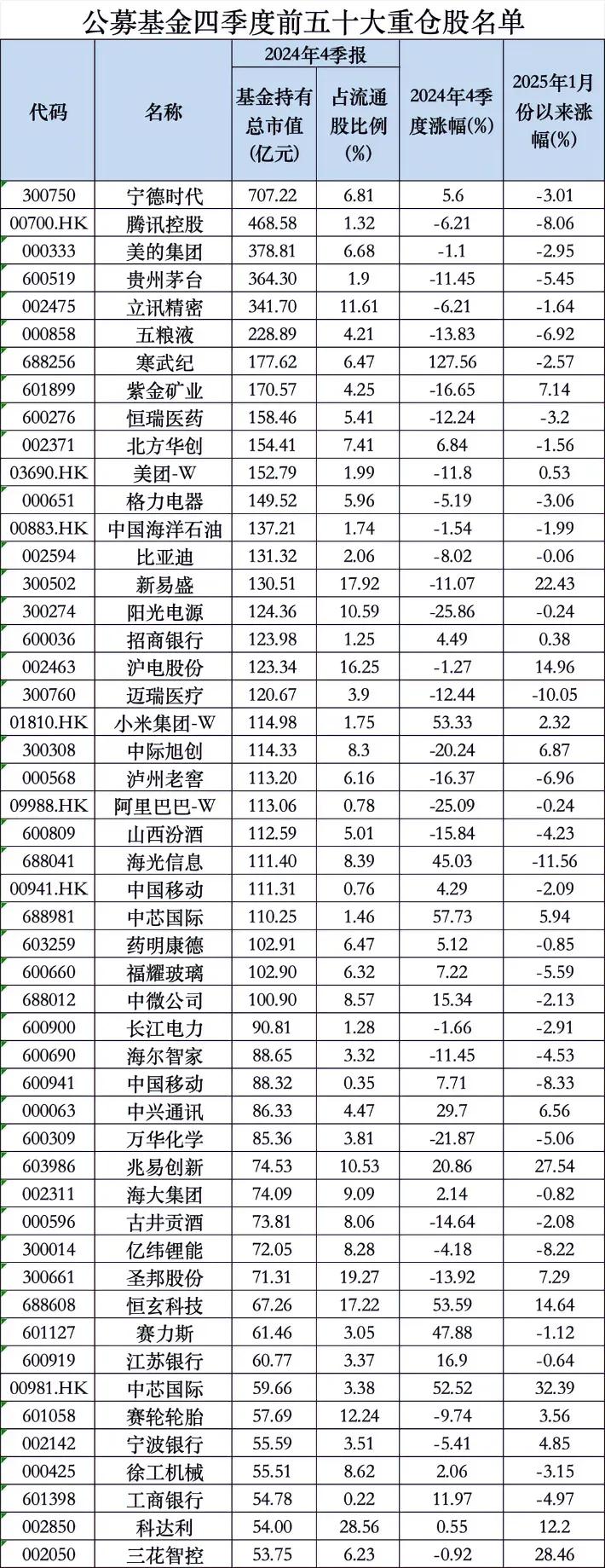 2024年公募基金四季度前50大重仓股。前5分别是宁德时代、腾讯控股、美的集