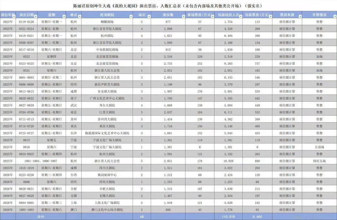 #陈丽君票房成绩#截至9月13日，陈丽君领衔主演越剧《我的大观园》累计演出68场，票房8,680万元