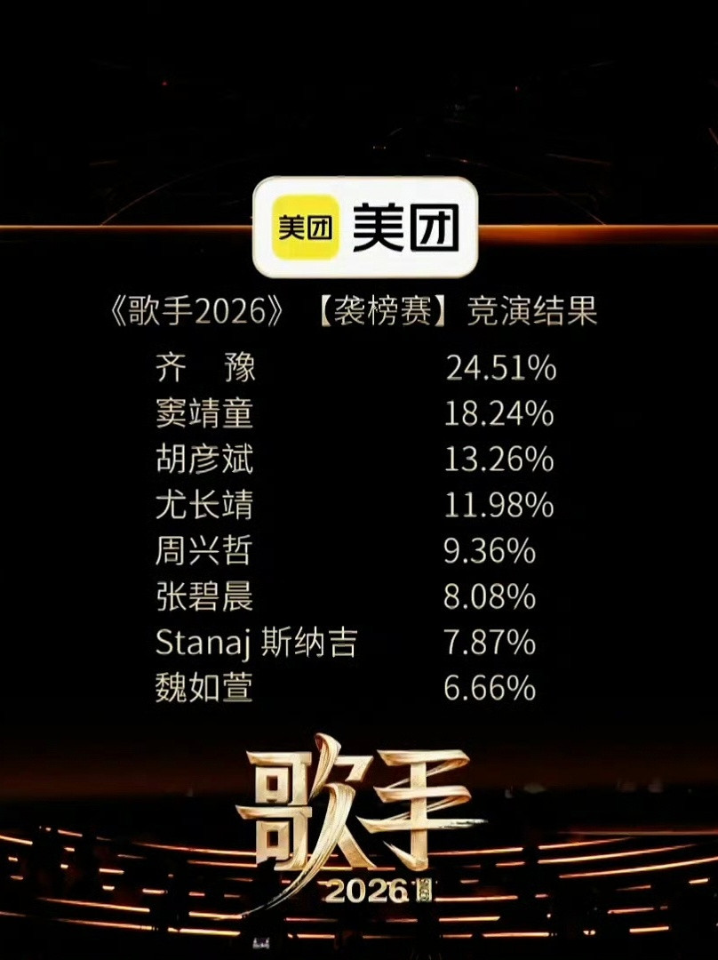 本期歌手排名，齐豫夺冠，魏如萱淘汰，请点评：1.齐豫2.窦靖童3.胡彦斌4