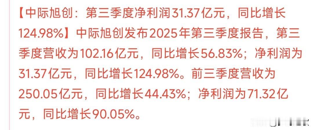 人工智能大牛股三季度报炸裂，明天又要爆发了中际旭创发布了三季度报，净利润31.