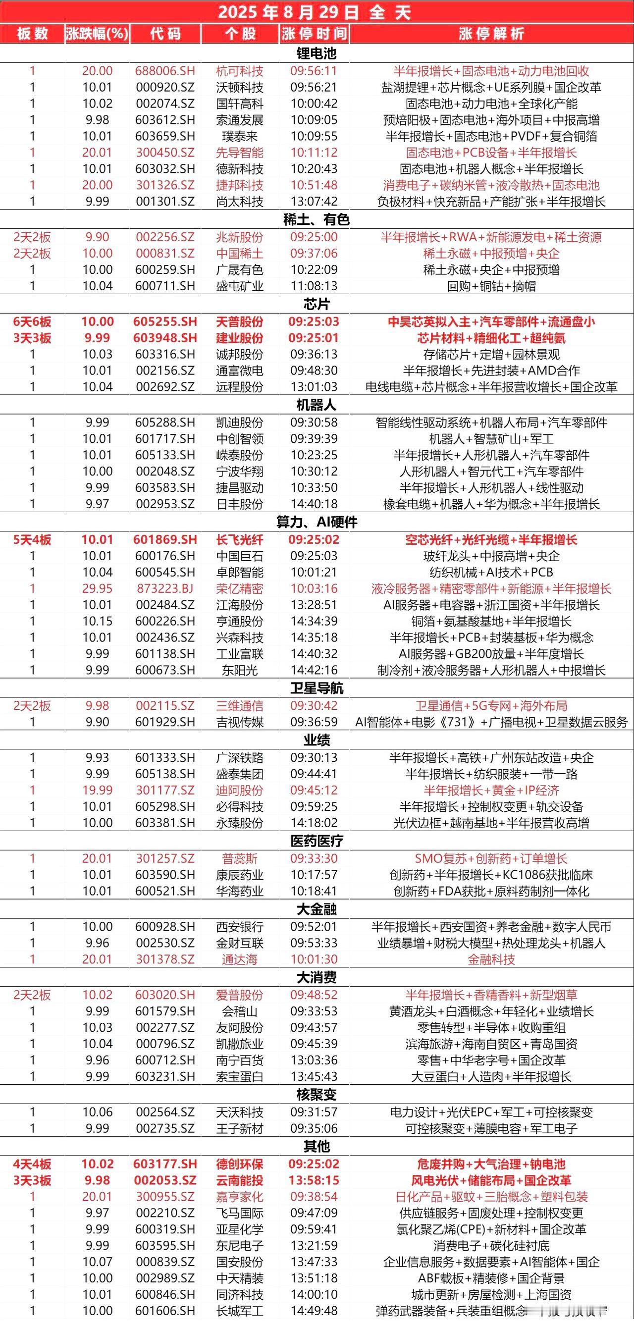 8月29日，全天封板复盘。