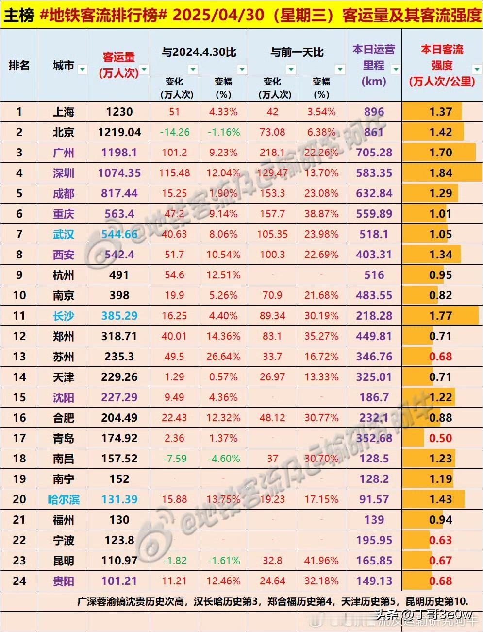 五一假期前一天，福州、昆明、贵阳等24城市加入地铁客流量百万人次榜单。2025
