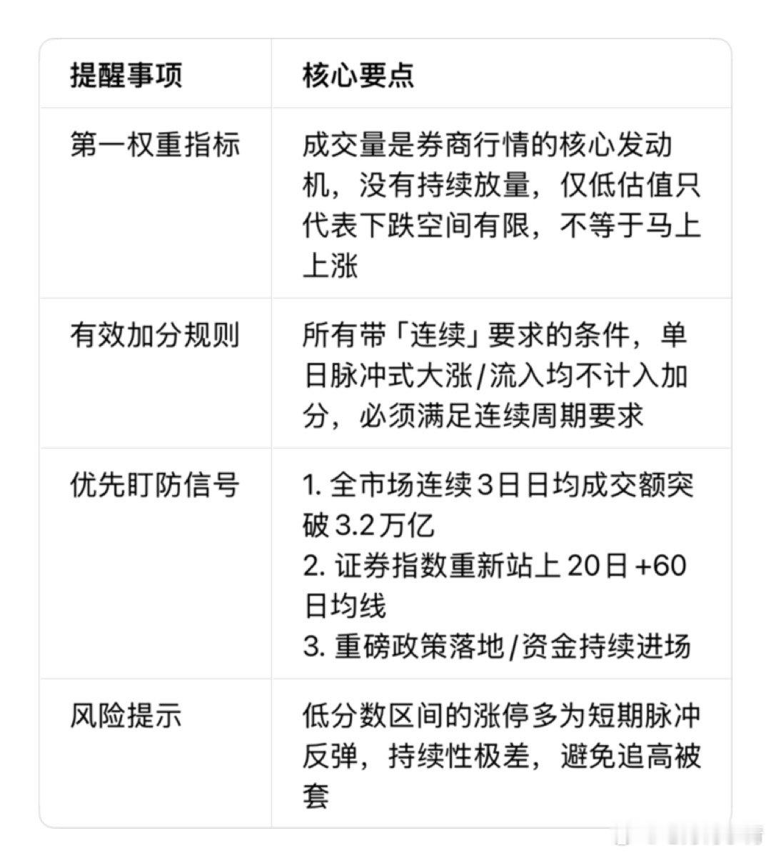 券商板块结论：1.当前只有估值条件达标，其余成交量、政策、资金、技术情绪全部不
