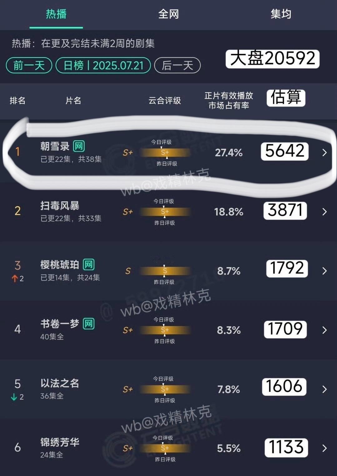 《朝雪录》27.4%云合登顶，太牛了👍不愧是今年暑期档黑马！由李兰迪、敖
