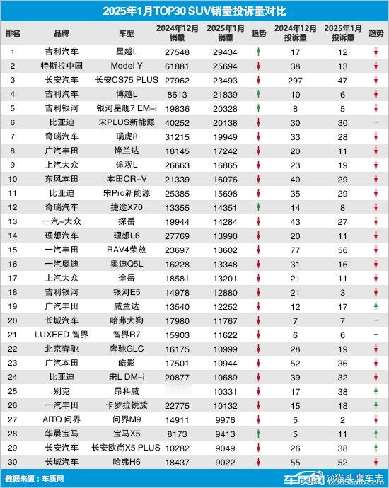 【2025年1月TOP30SUV销量投诉量对应点评】据乘联会提供的全国汽车