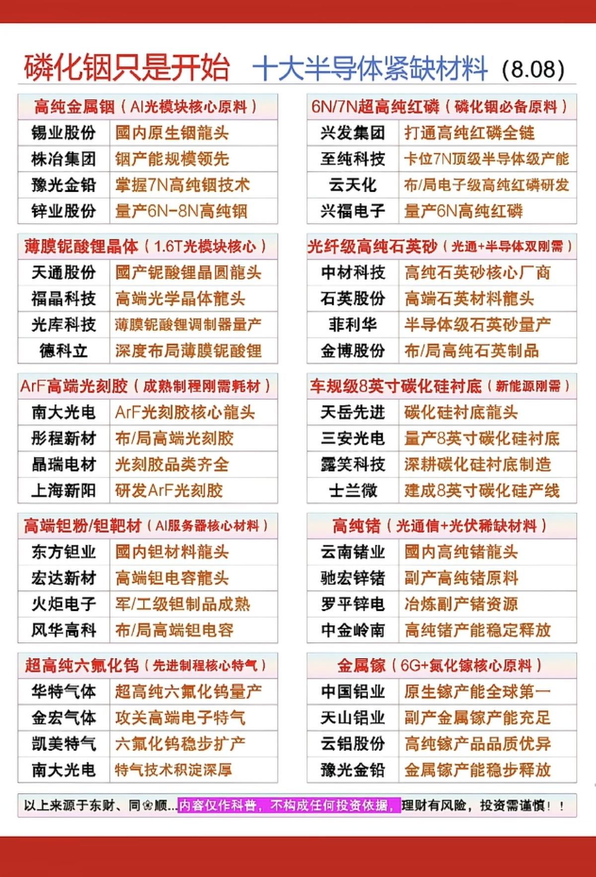 磷化铟只是开始：十大紧缺的半导体材料！1.高纯金属铟2.超高纯红磷3.薄