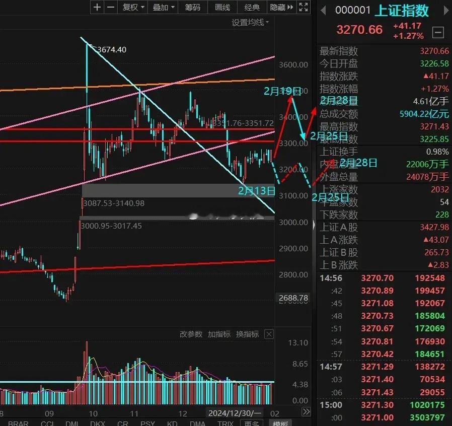 下周大盘有惊喜，后半周必突破3400点！不管你是空仓还是满仓，我都要告诉你，下周