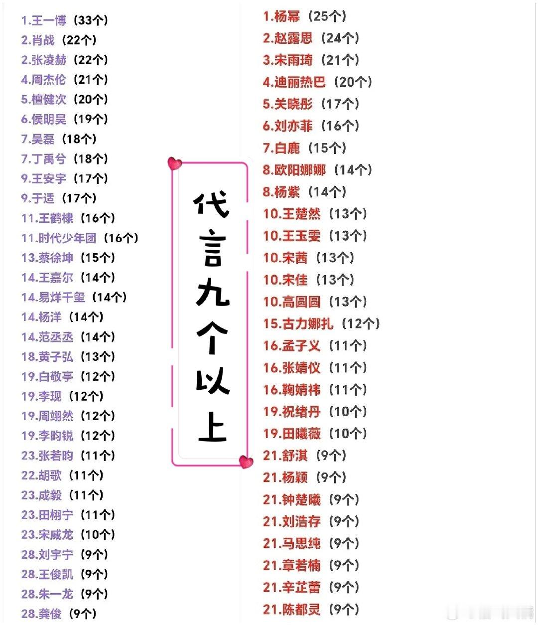 男女流量明星的代言数量汇总（截止26.8.20）按数量统计男艺人第一：王一博（33个）第二：肖战、张
