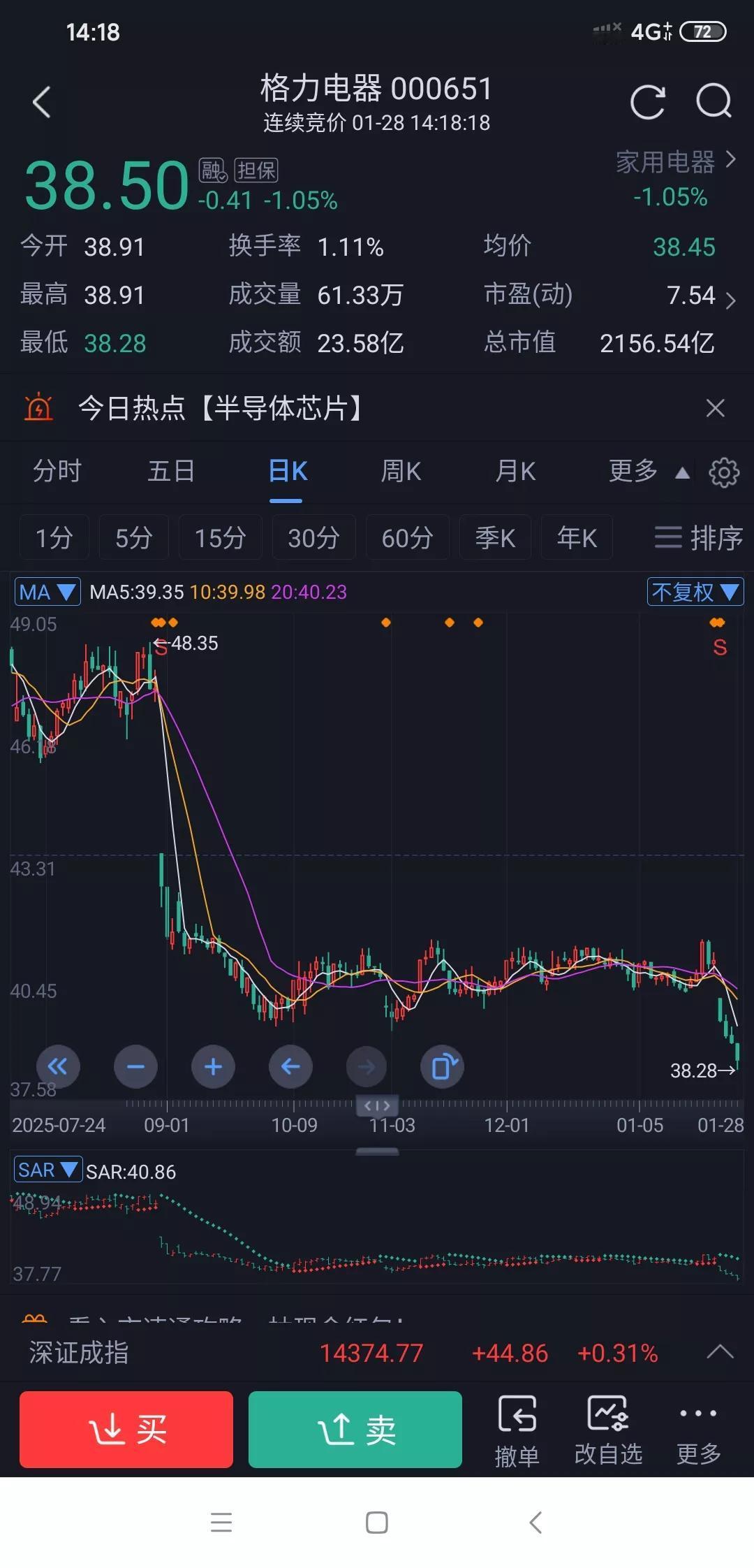 格力电器股价为什么又又创新低了?今天股价创60日新低，跌破了38.5元，跌1.