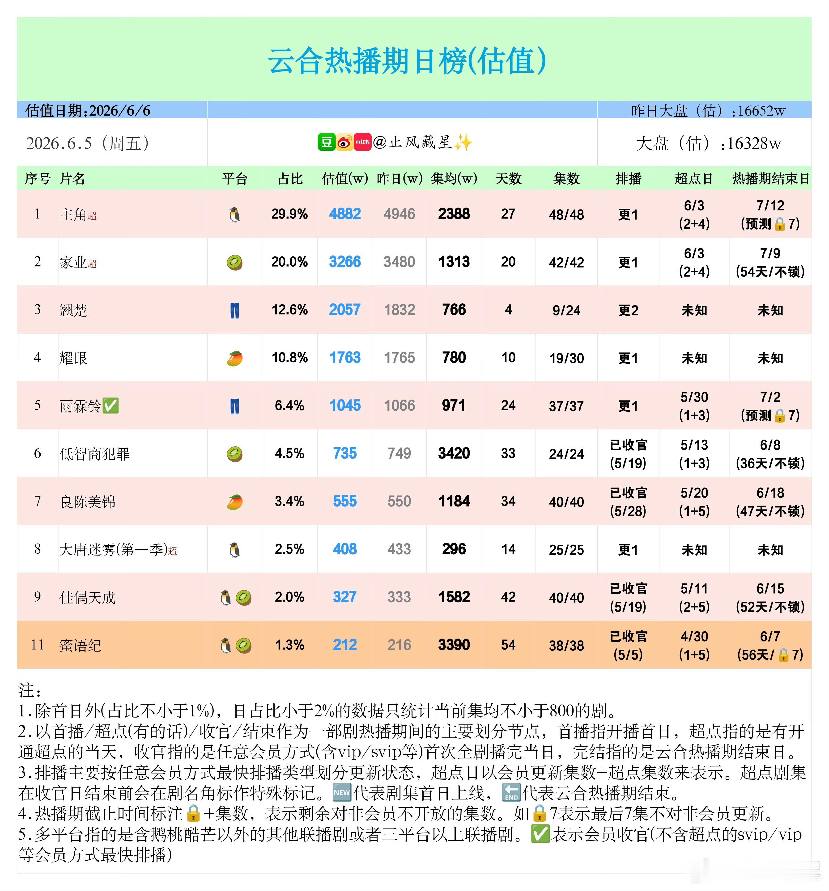 截止于6月5日杨紫家业云合集均1313我们要多多挂播！业主们！