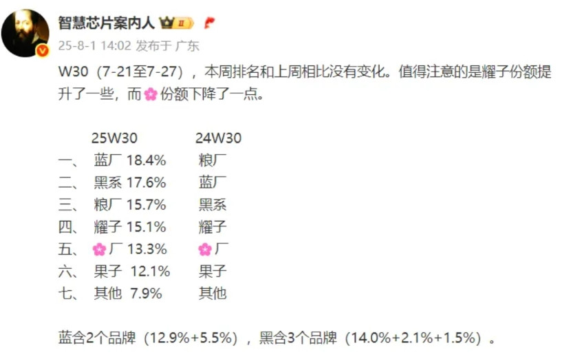 W30周国内排名出炉1、vivo又是第一，这已经是vivo在国内连续七周排名第