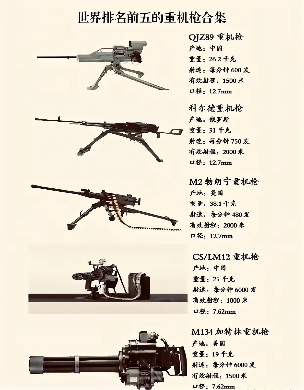 世界排名前五的重机枪，从上往下排序，第一名是中国的QJZ89重机枪，第二名是俄罗